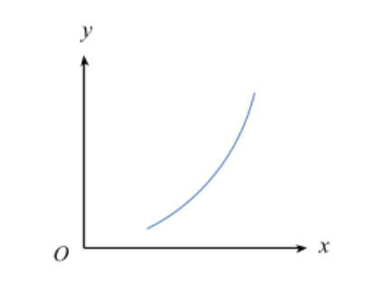 Not directly proportional graph